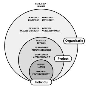 Het Perfecte Project - Het verband tussen de tips en trucs - Afb_boek 6-12-2013